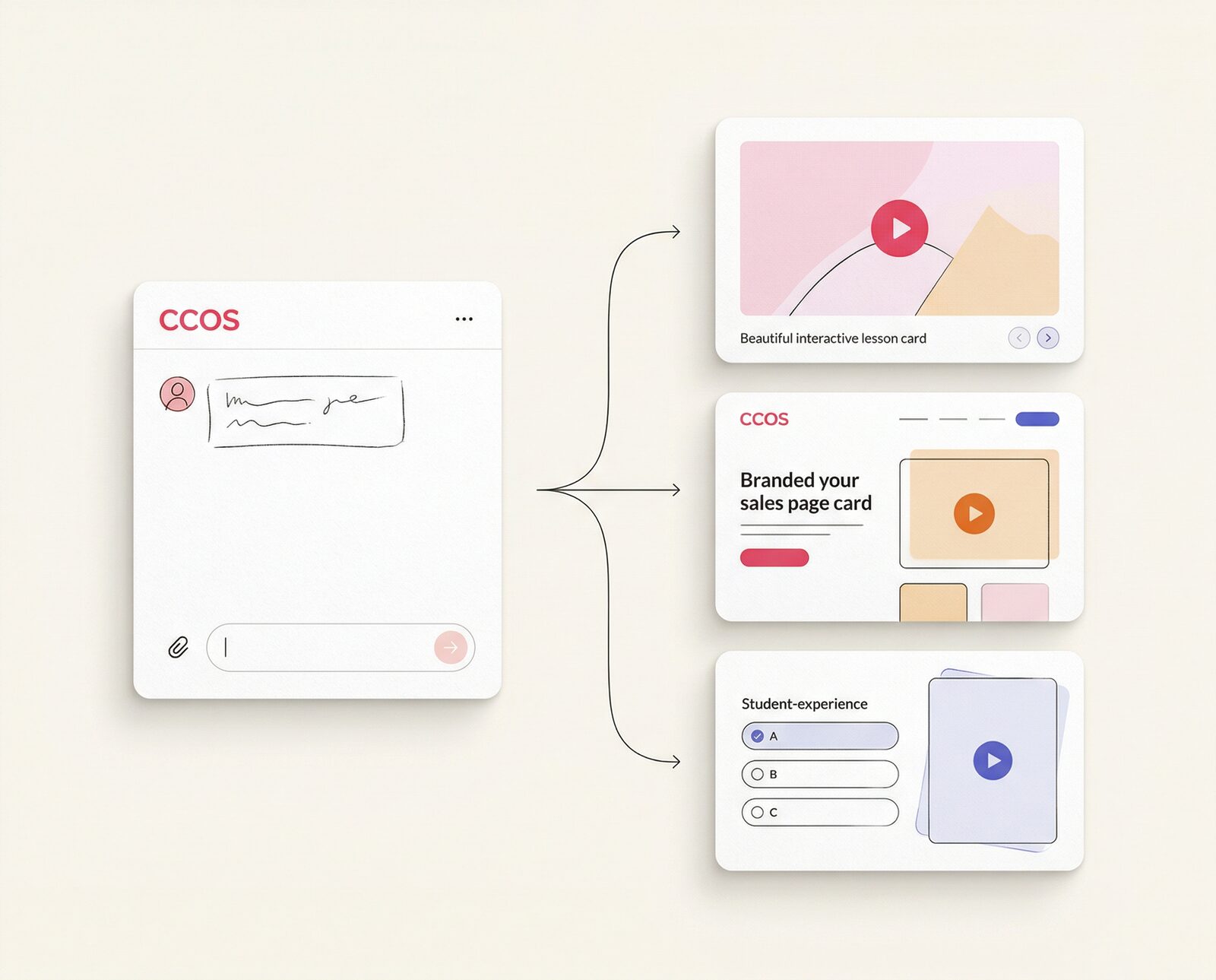 Editorial illustration showing CCOS turning a creator idea into a branded lesson and sales page experience